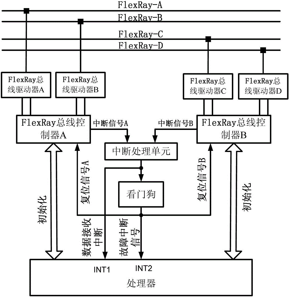 Fault detection and recovery system and method for four-channel flexray bus nodes on board