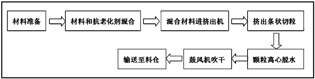 Production system for anti-aging linear low density polyethylene resin
