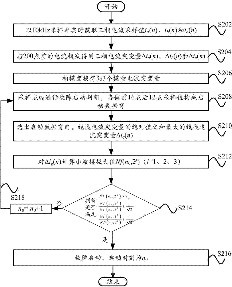 Fault starting method, system and high-voltage power transmission line relay protection system