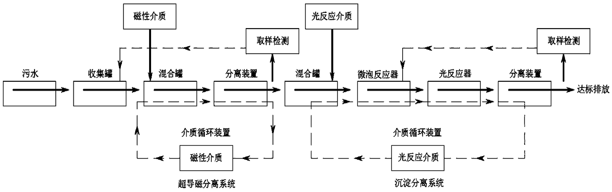 A sewage treatment method and system
