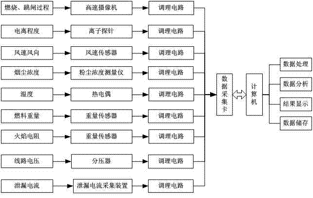 Power transmission line mountain fire tripping test platform data full-automatic collecting and controlling method
