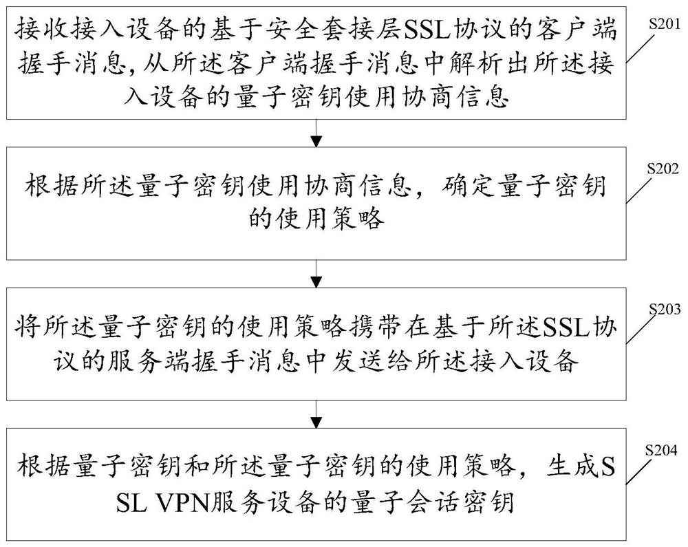 Method for using quantum key in ssl VPN and corresponding equipment and storage medium