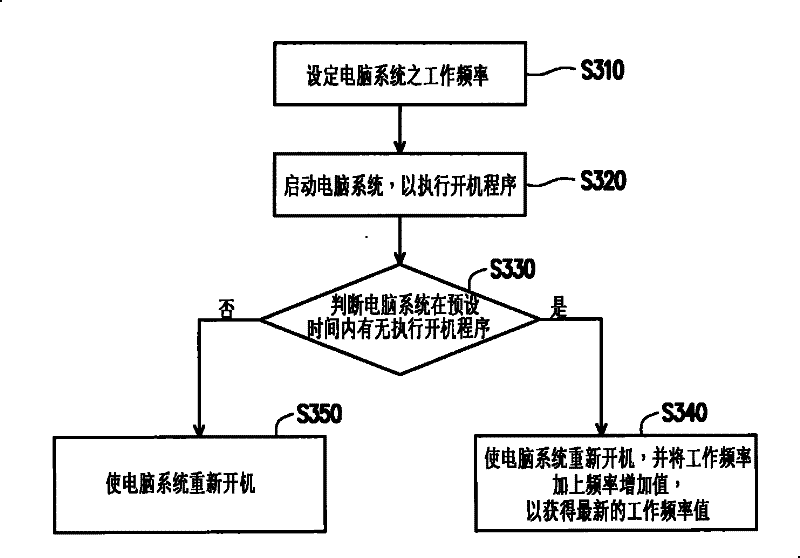 Over-frequency module, computer system and over-frequency method thereof