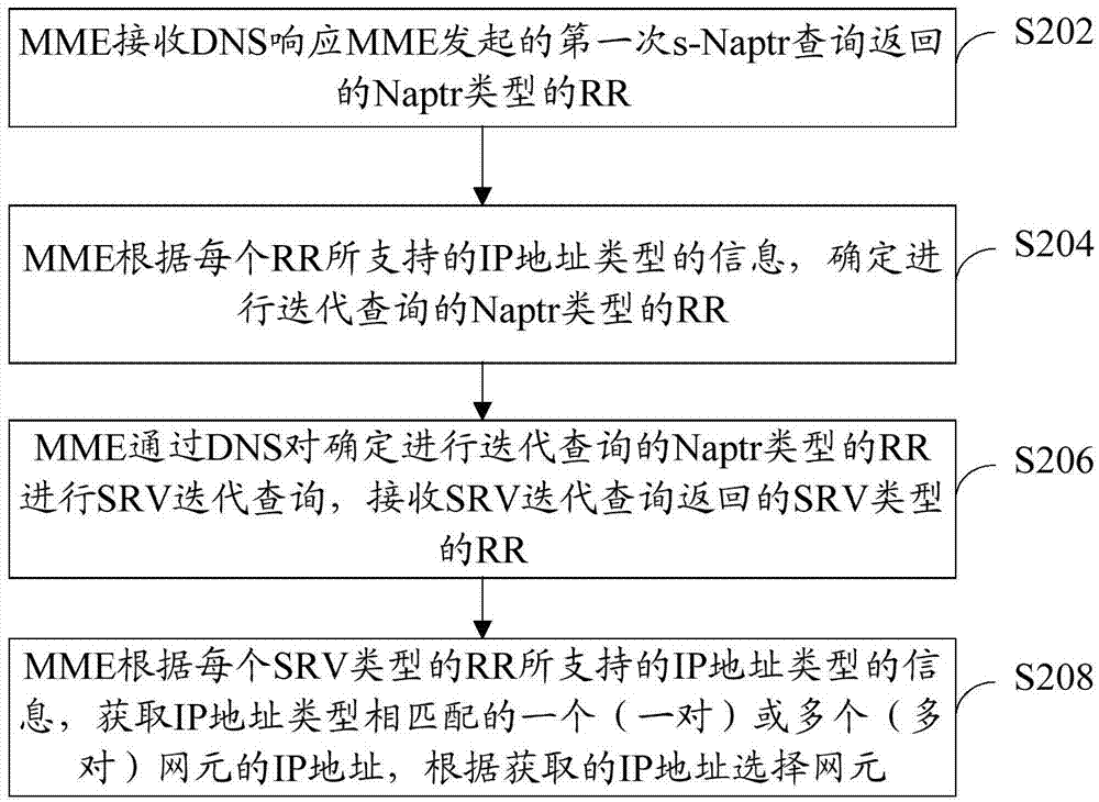 DNS (domain name server) inquiring method and MME (mobility management entity)