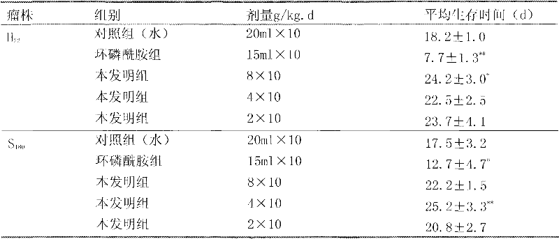 Medicament for treating tumors and preparation method thereof