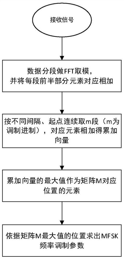 A Frequency Estimation Method of MFSK Signal Based on Spectrum Accumulation and Matching