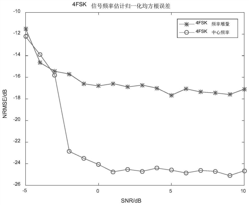 A Frequency Estimation Method of MFSK Signal Based on Spectrum Accumulation and Matching