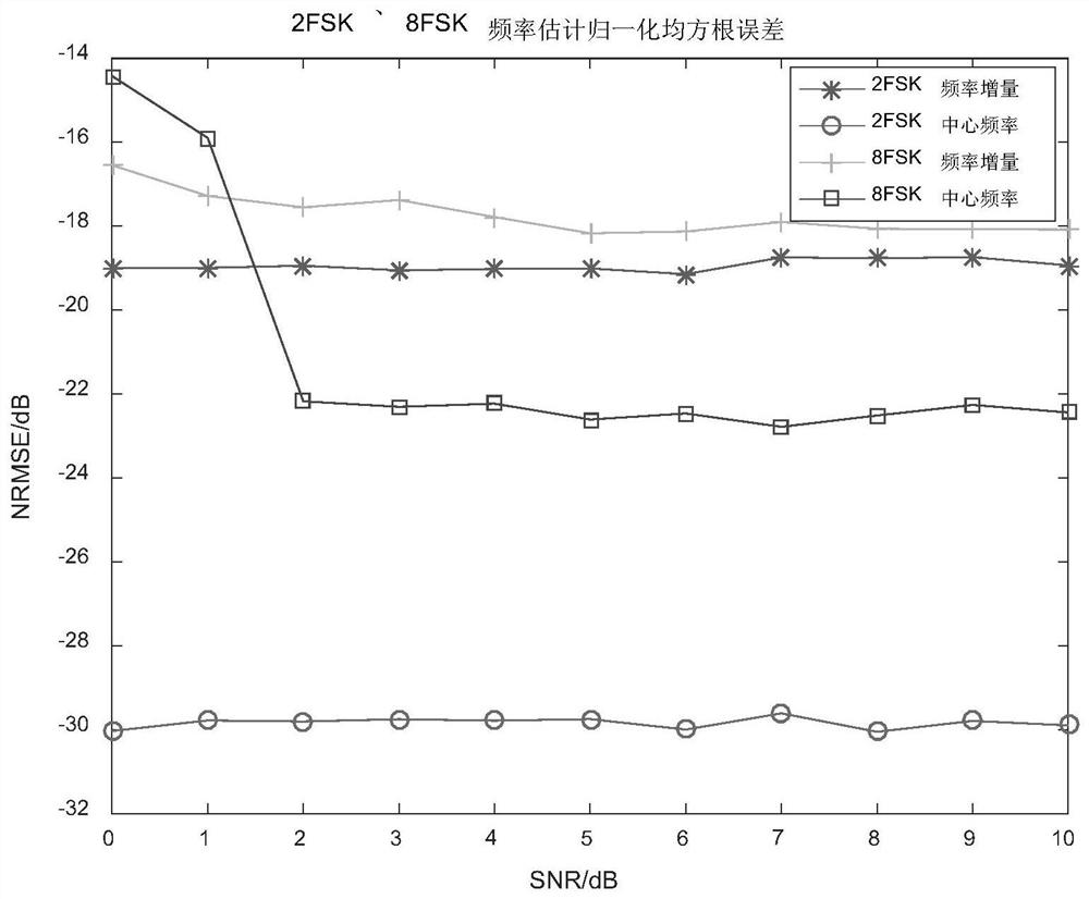 A Frequency Estimation Method of MFSK Signal Based on Spectrum Accumulation and Matching