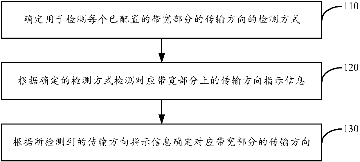 Method and device for indicating transmission direction