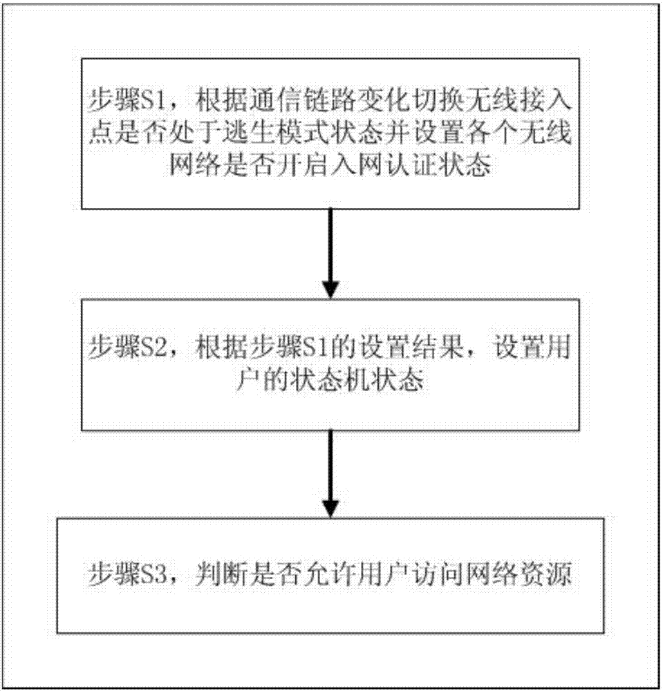 Method and system for recovering user services at communication link change