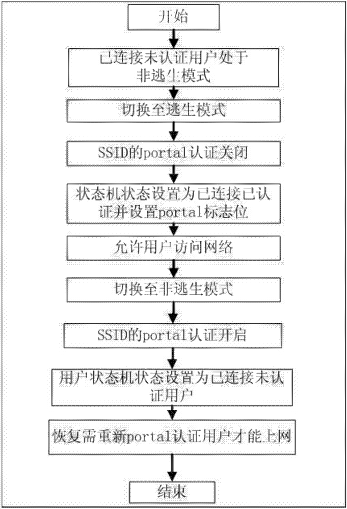 Method and system for recovering user services at communication link change