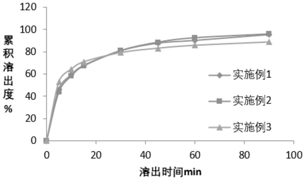 Ticagrelor pharmaceutical composition as well as preparation method and application thereof