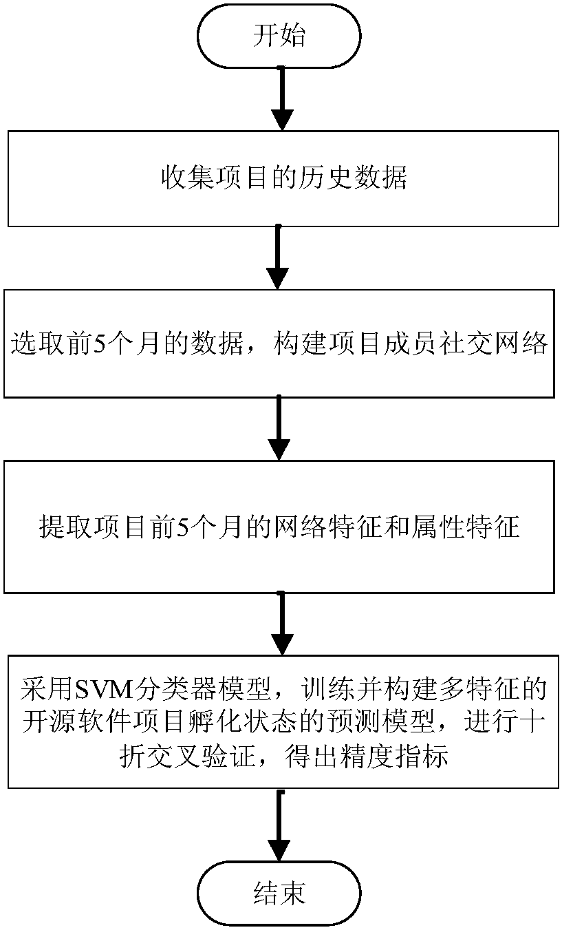 Open source software project hatching state prediction method based on multiple features