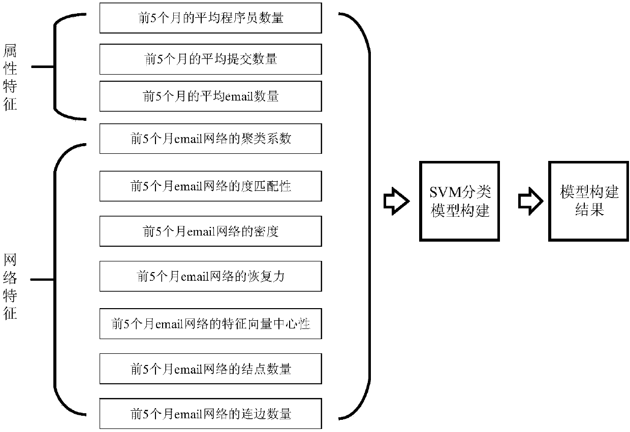 Open source software project hatching state prediction method based on multiple features