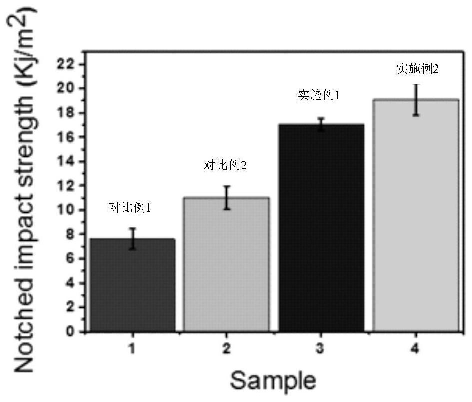 Preparation method and product of abs/pvdf alloy by self-assembly in situ