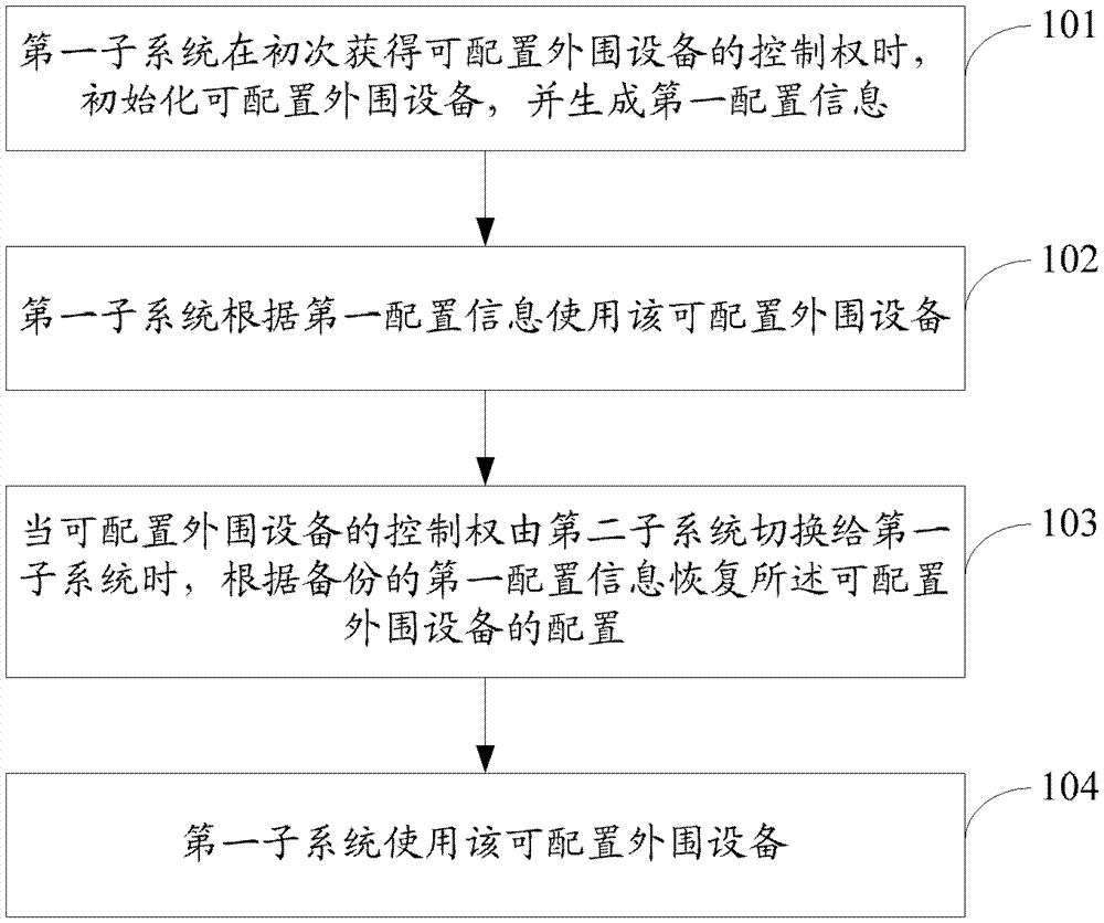 Configurable Peripheral Device Control Method and Portable Terminal