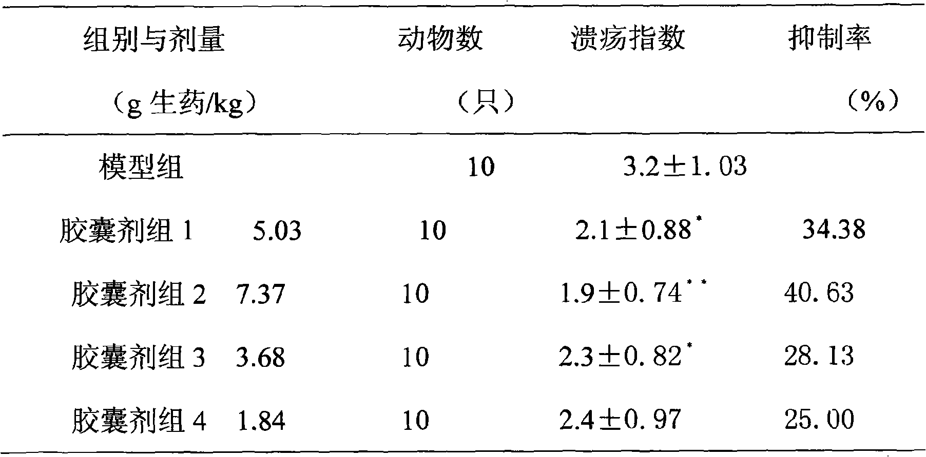 Medicine composition for treating gastritis and peptic ulcer and preparation method thereof