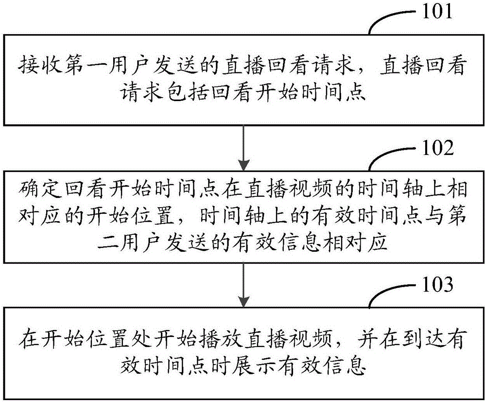 Live broadcast replaying method and device