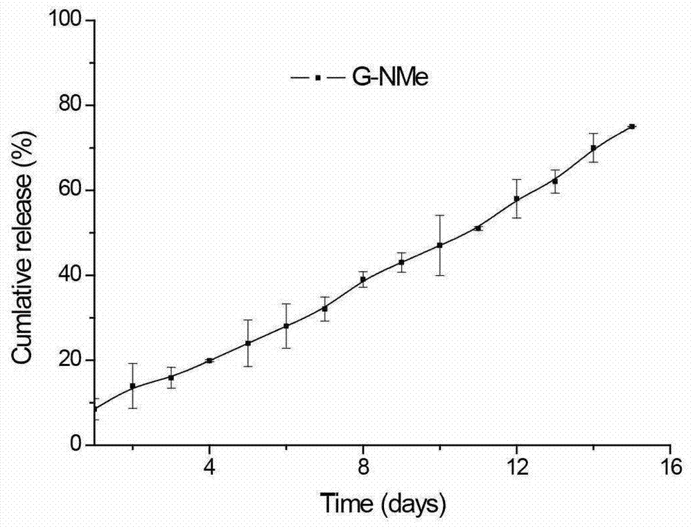 A gene vaccine carrier, its preparation method and application