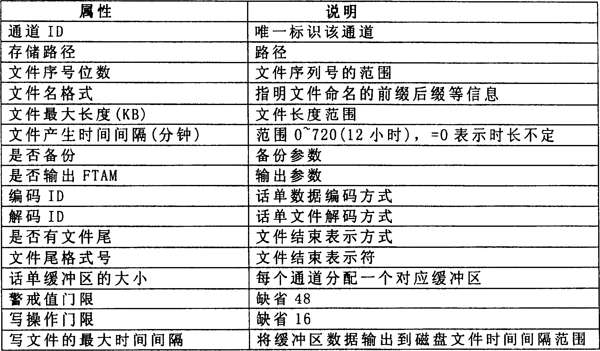 A method of call bill data storage