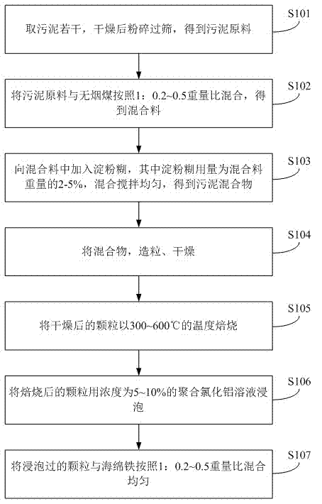 A kind of manufacturing method of feedwater sludge composite filler and its filler bed