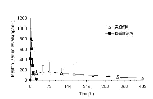 Melittin pamoate capable of being continuously released and preparation agent thereof