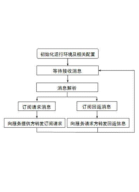 Distributed file transmission service method