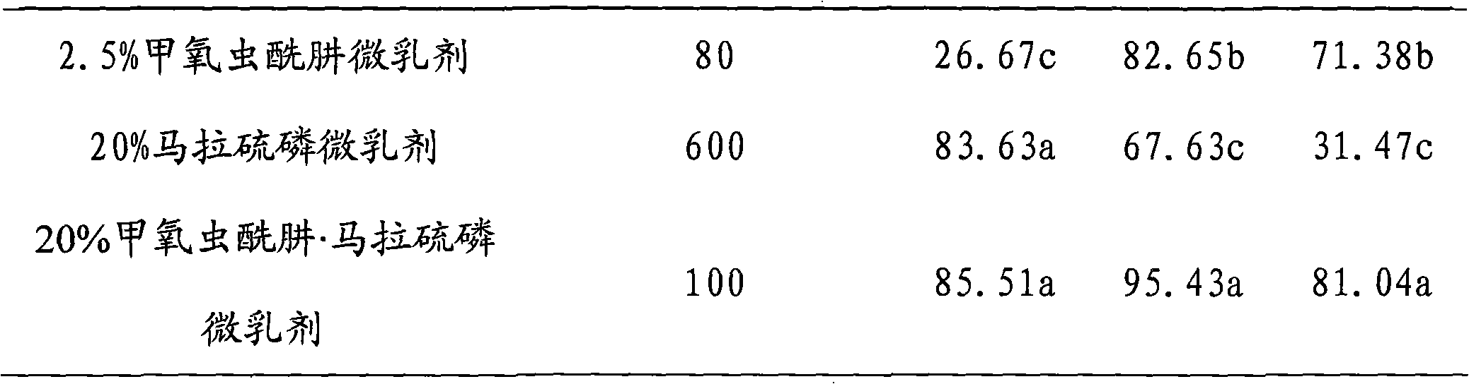 Pesticide composition and application thereof