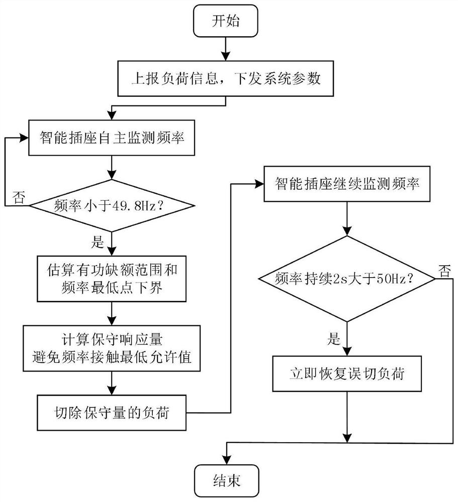 A Disaster Recovery Response Method for Demand Side Frequency Emergency Control of Ultra-large Grid