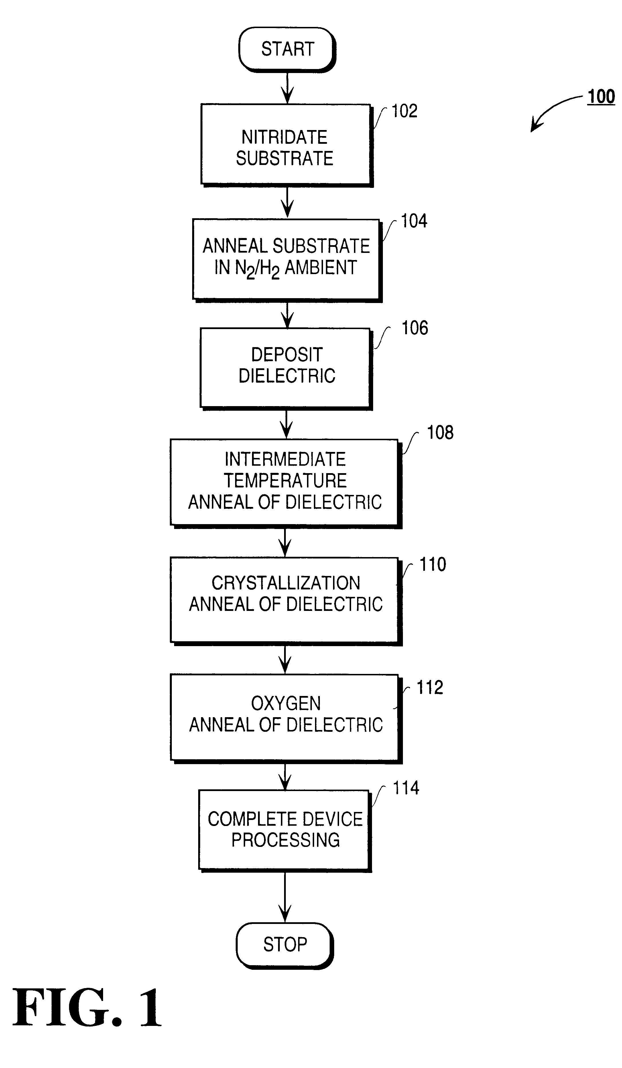Post deposition treatment of dielectric films for interface control