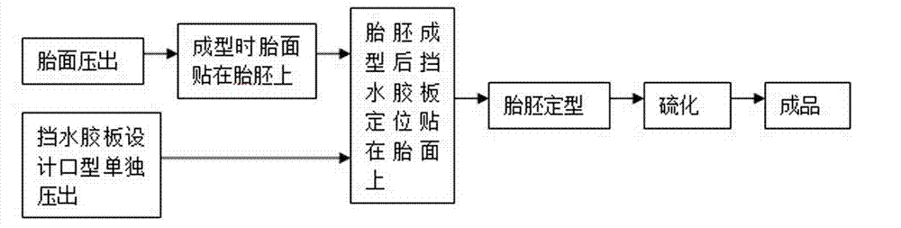 Manufacture method of single side ridge type water retaining rubber plate of airplane tire