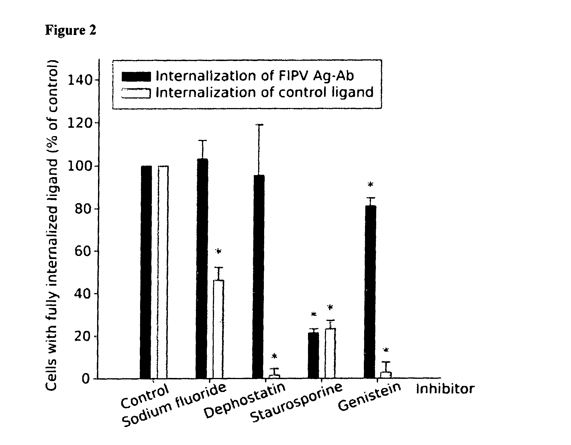 Methods for reducing the internalization of viruses and identification of compounds effective thereof