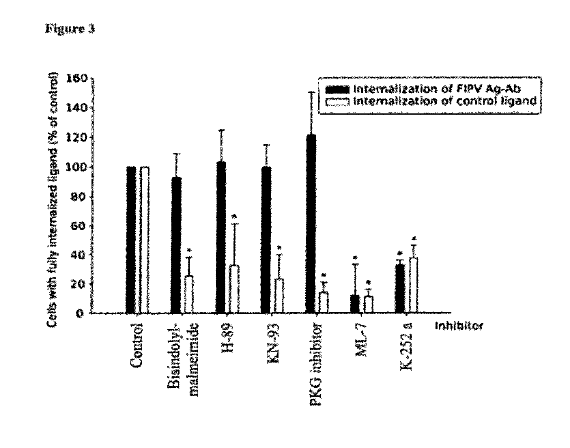 Methods for reducing the internalization of viruses and identification of compounds effective thereof