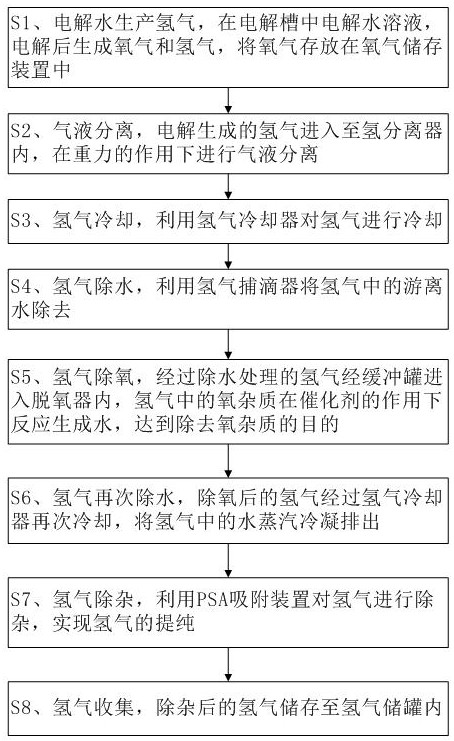 High-purity hydrogen preparation method based on pressure swing adsorption