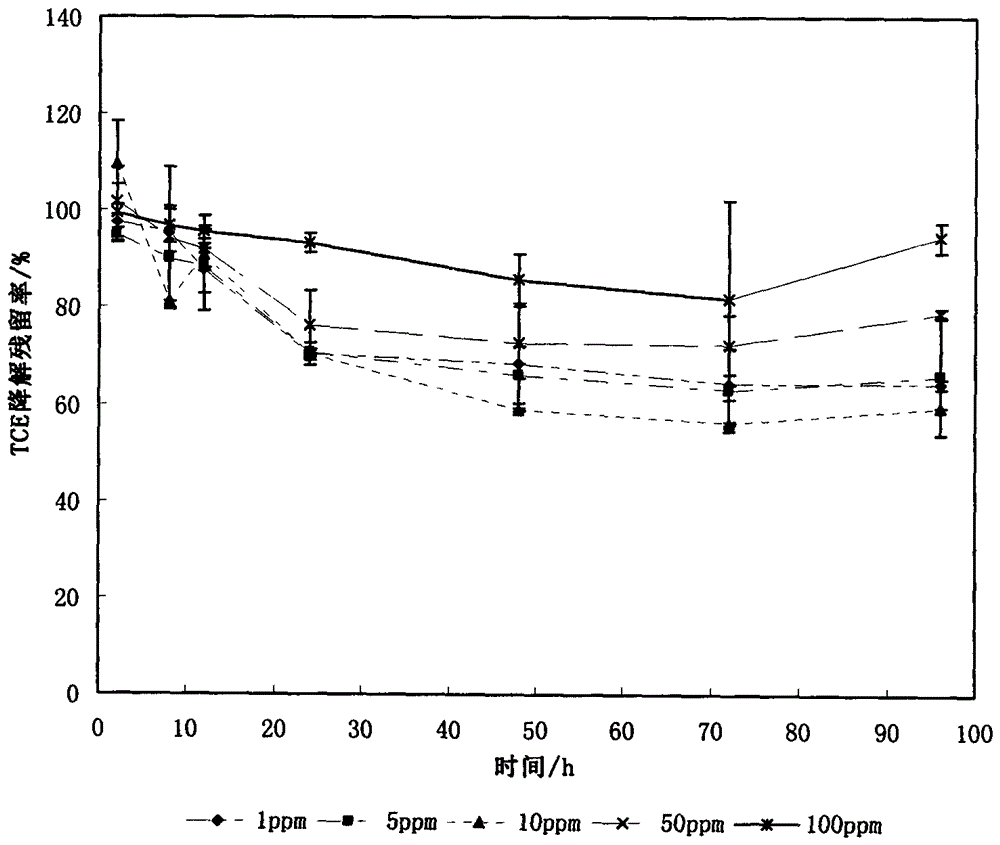 A method for simultaneously controlling the combined pollution of gasoline and trichlorethylene in groundwater