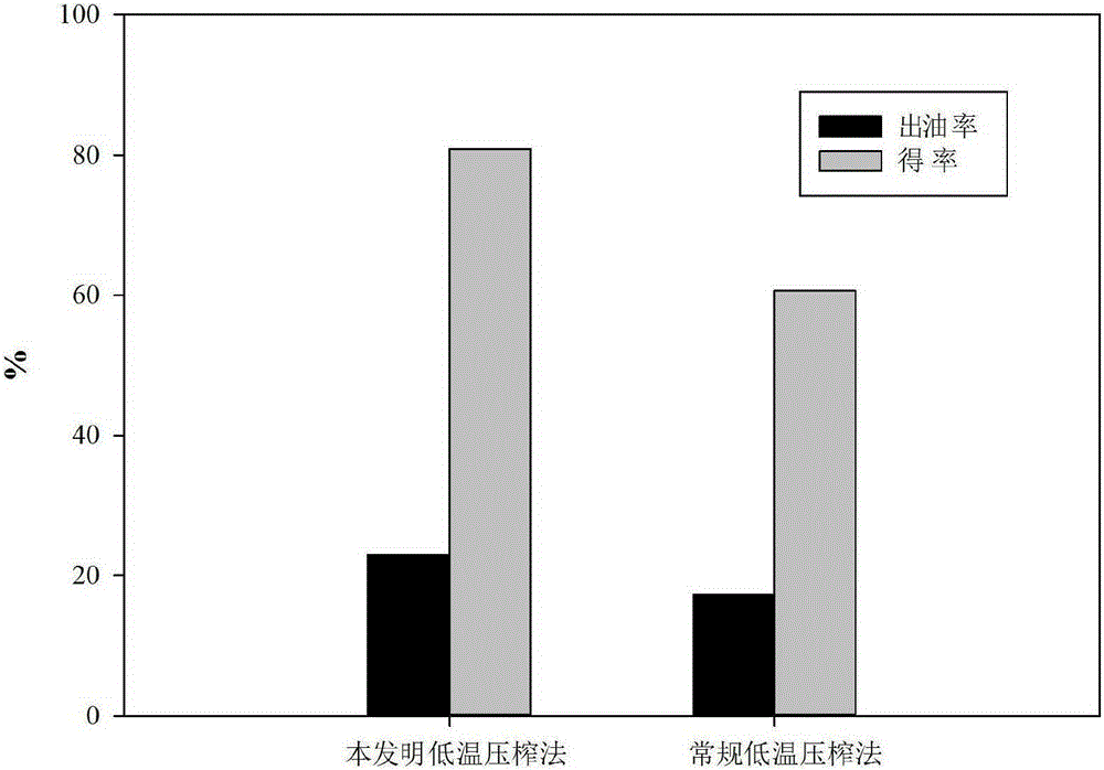 Method for microwave assisted low temperature squeezing apium graveolens seed oil