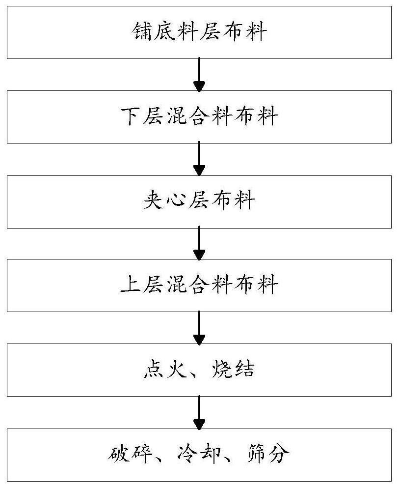 Super-thick material layer sintering material, sintering method and sintering ore