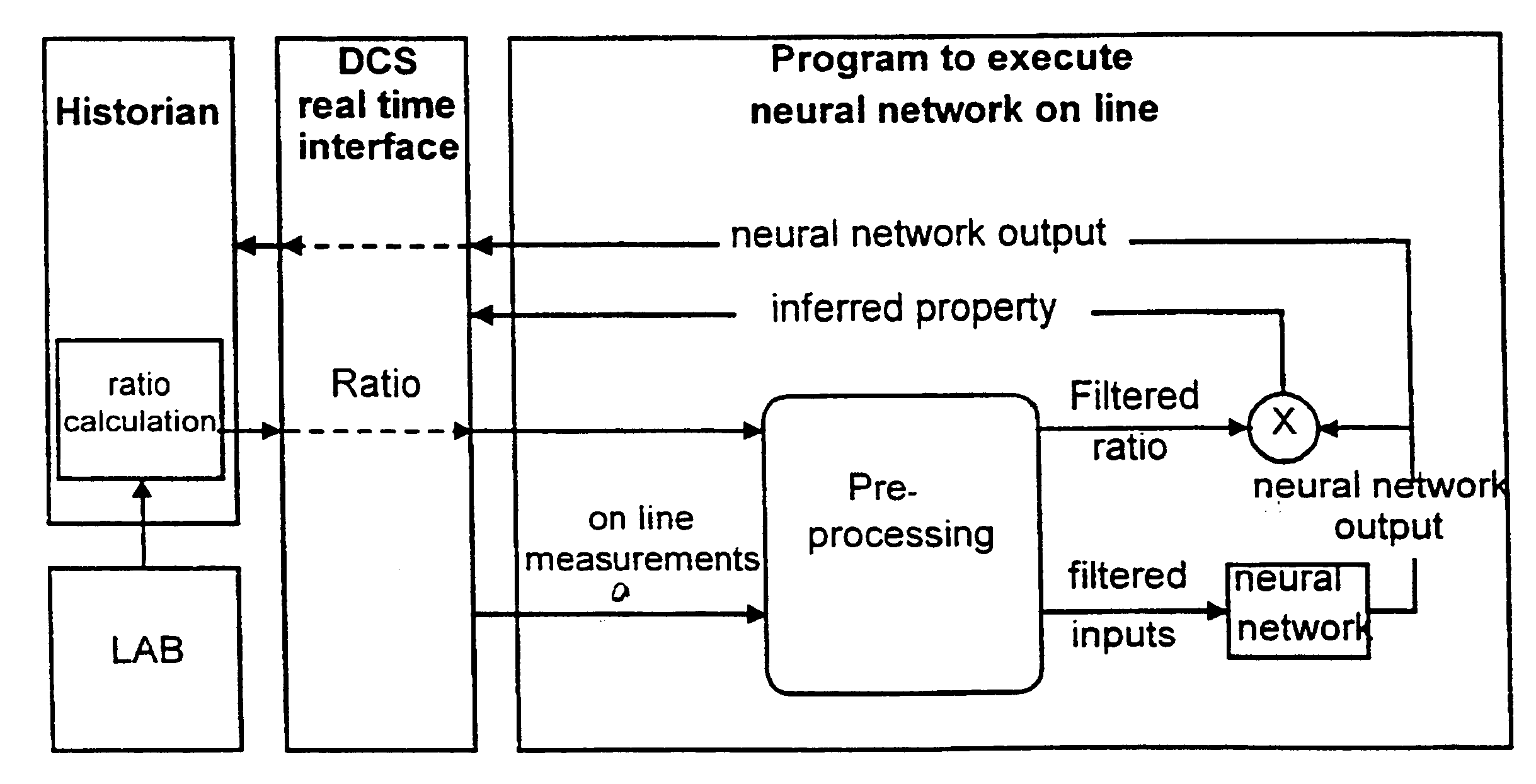 System for on line inference of physical and chemical system for on line control