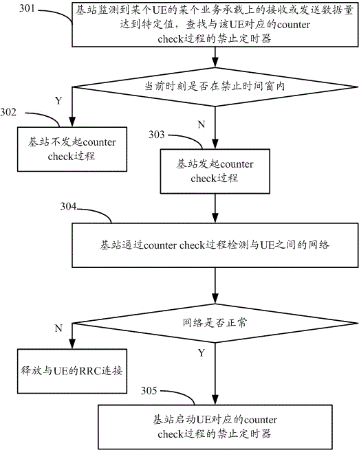 Service data security-check method and equipment