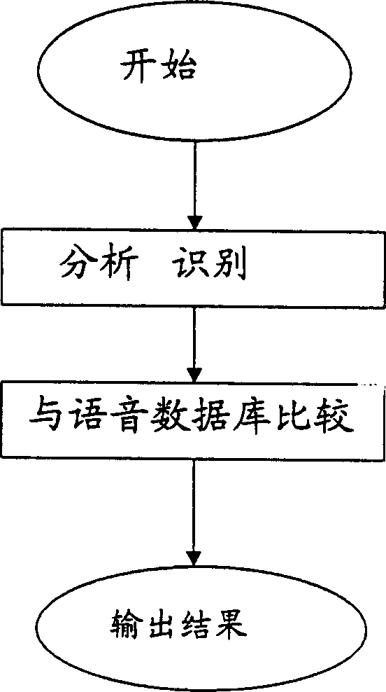 Phonetic recognition method