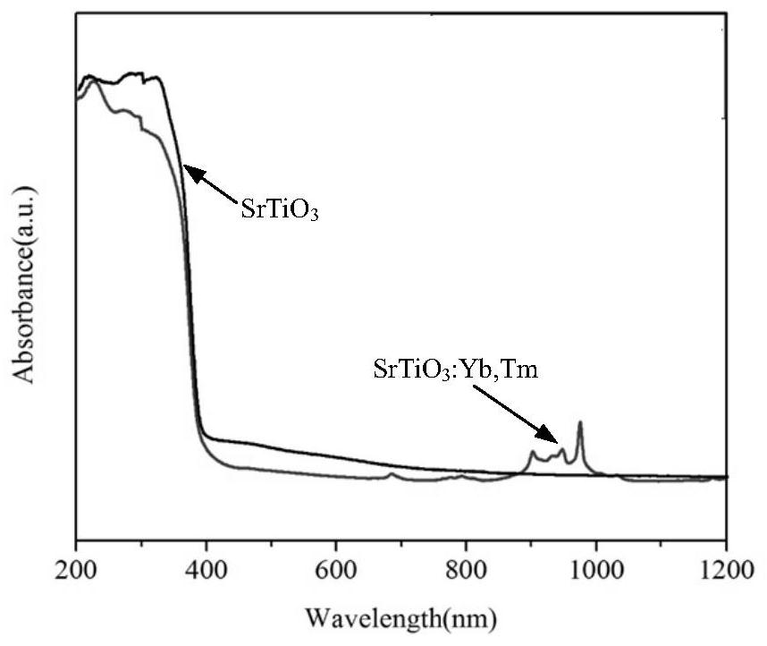 A strontium titanate semiconductor material doped with ytterbium and thulium and its preparation method and application