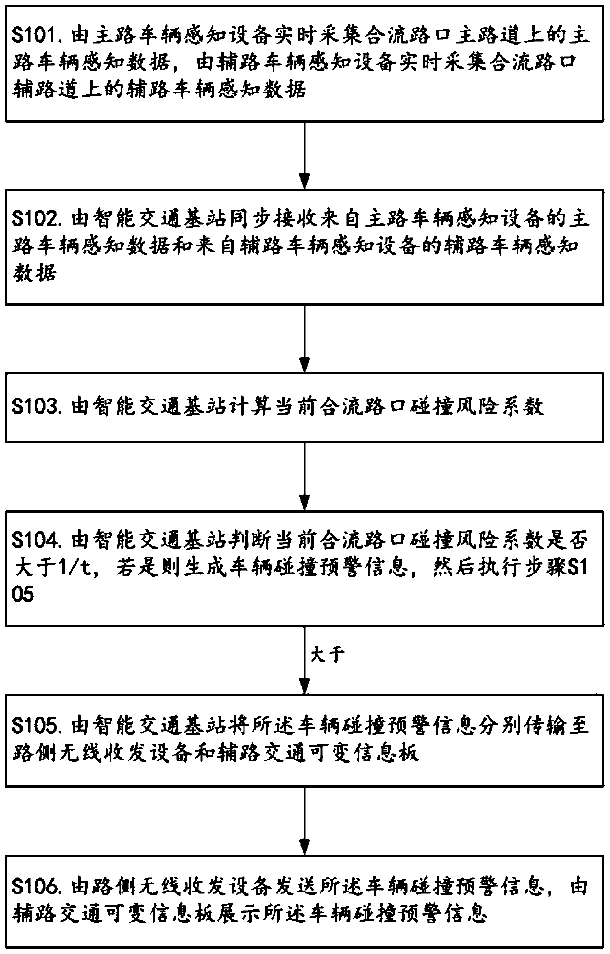 A working method of a vehicle collision warning device based on an intelligent transportation base station