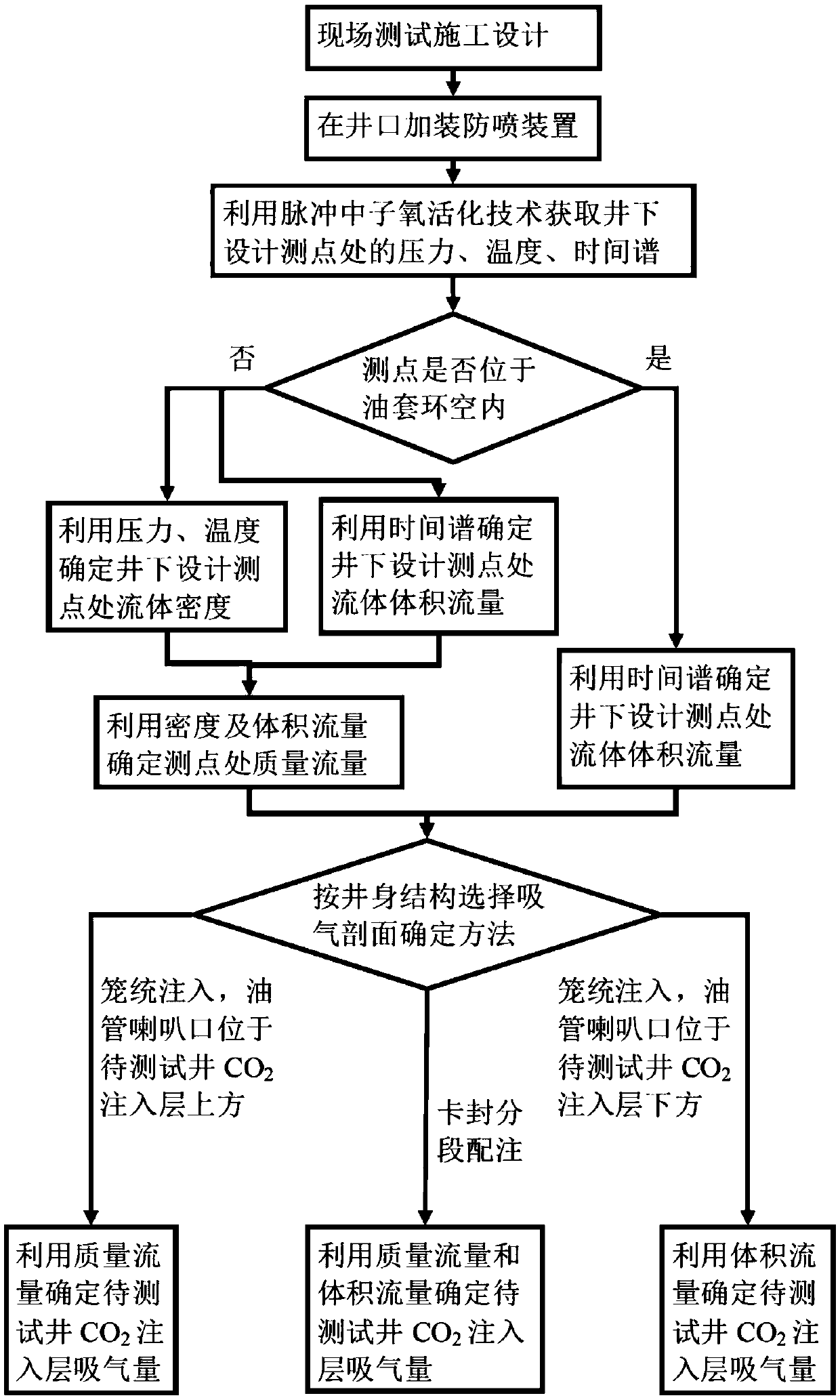 CO2 drive flow rate monitoring method
