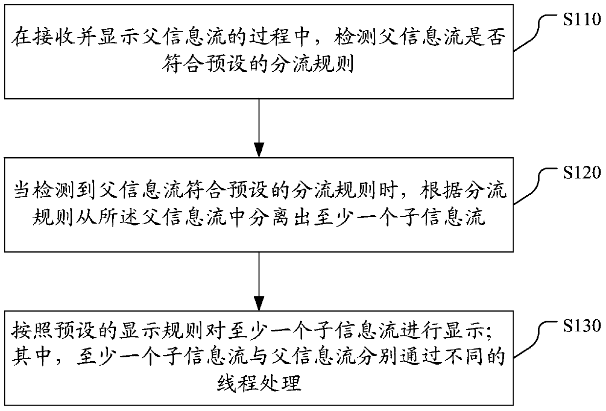 Information flow display method and device