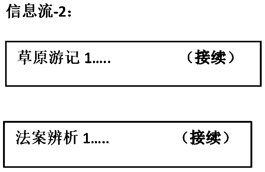 Information flow display method and device