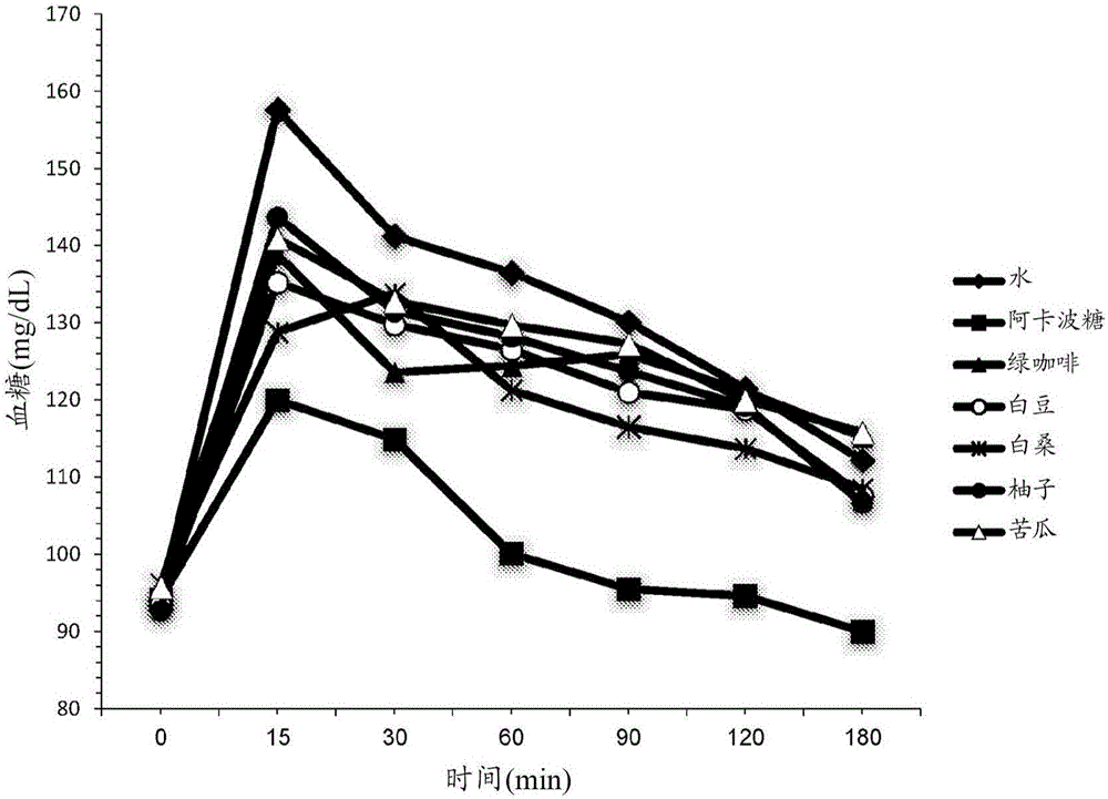 Dietary compositions for reducing blood glucose levels and for weight management