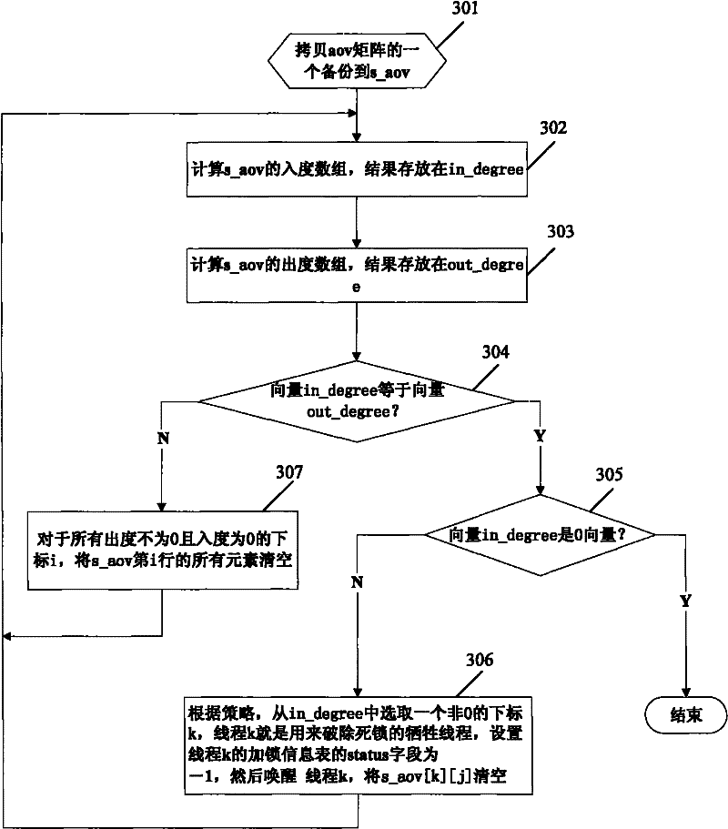 Deadlock detection method and device for database transaction lock mechanism