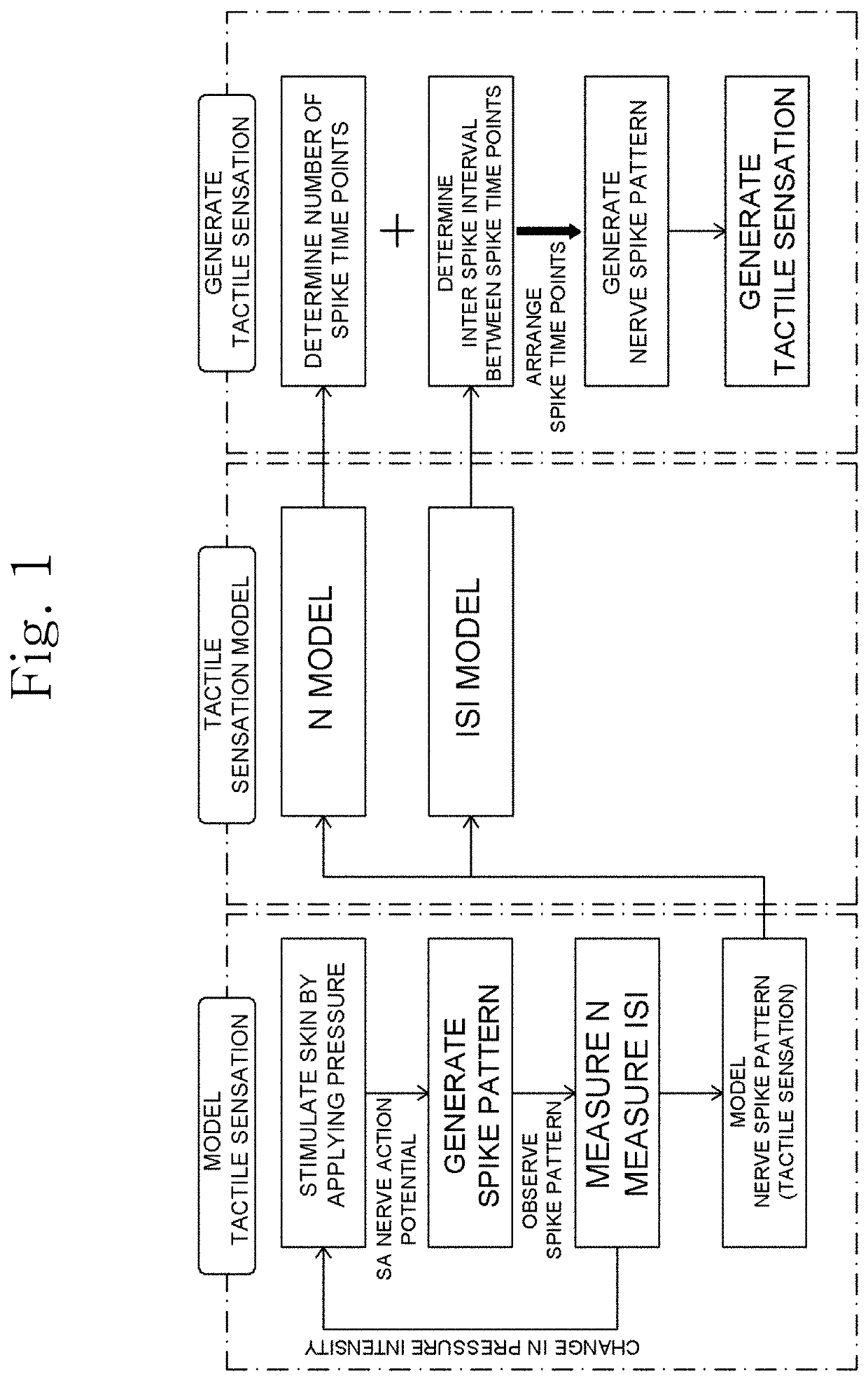 Modeling method of tactility using nerve spike pattern, tactility model and manufacturing method of tactility using nerve spike pattern