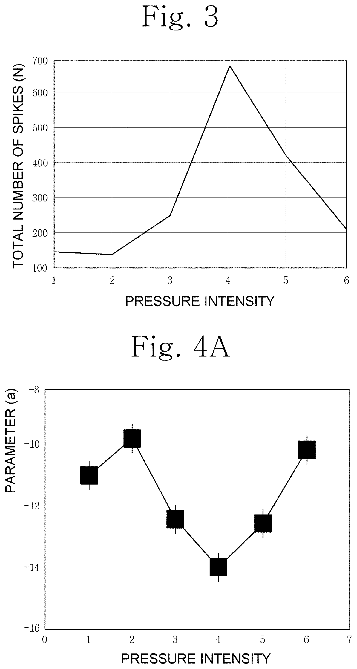 Modeling method of tactility using nerve spike pattern, tactility model and manufacturing method of tactility using nerve spike pattern