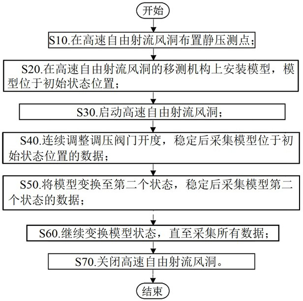 A method for obtaining pressure matching points of supersonic jet dynamic operation in jet wind tunnel